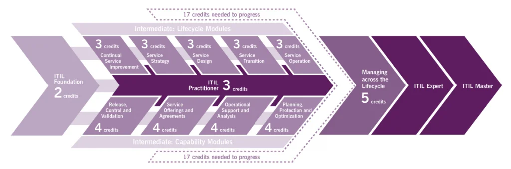 certificação itil foundation