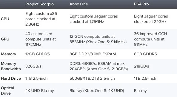 playstation 4 pro vs xbox one scorpio